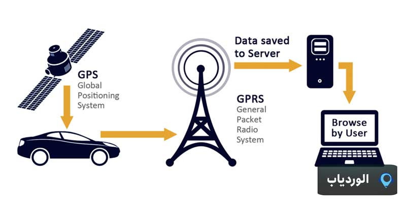 شماتیک کاربرد GPS و GPRS